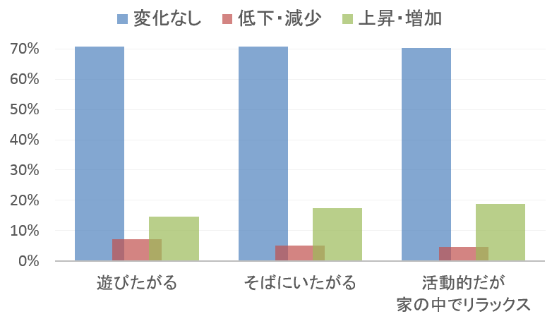 囲い網設置後に見られた猫の変化～ポジティビティ