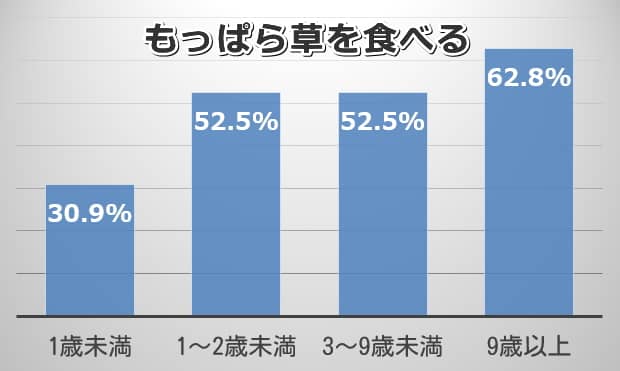 植物の中でももっぱら草を食べる猫の割合（2006年）