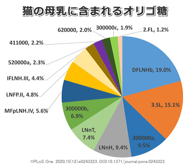 猫の母乳に含まれるオリゴ糖と含有比率一覧円グラフ