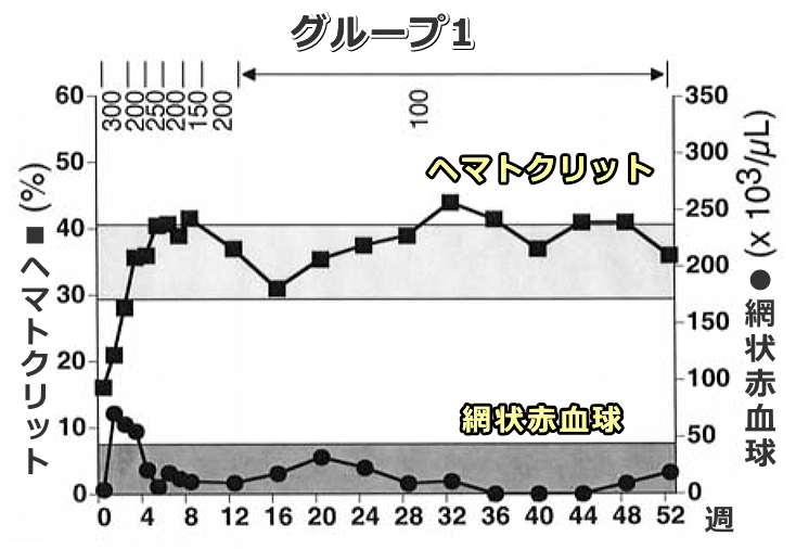 猫向け人工エリスロポエチン製剤による治療成果~人間用製剤の投与歴なしの場合