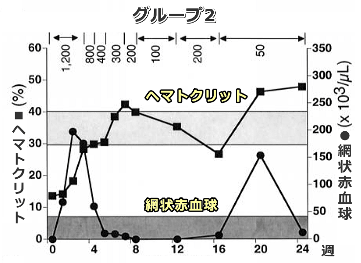 猫向け人工エリスロポエチン製剤による治療成果～人間用製剤の投与歴ありの場合