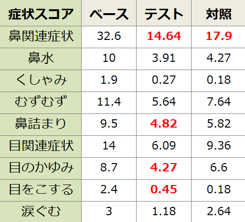 各種猫アレルゲンに曝露した後のアレルギー患者たちの主観的な症状変化