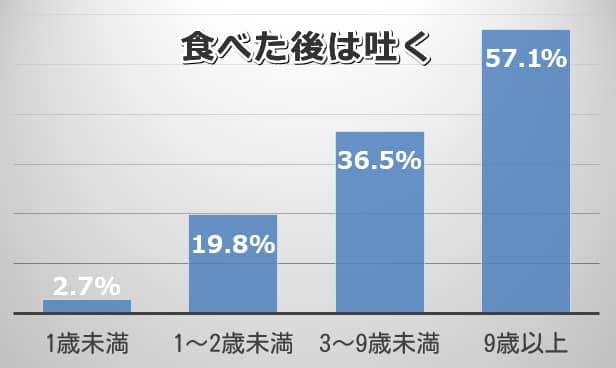 植物を食べた直後に嘔吐する猫の割合（2006年）