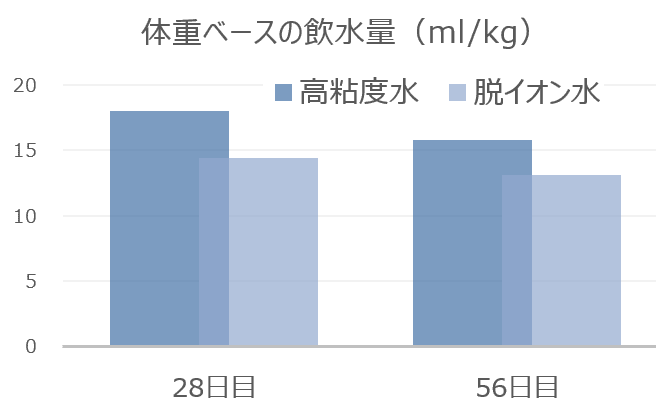 体重ベースで高粘度水と脱イオン水を比較したときの飲水量