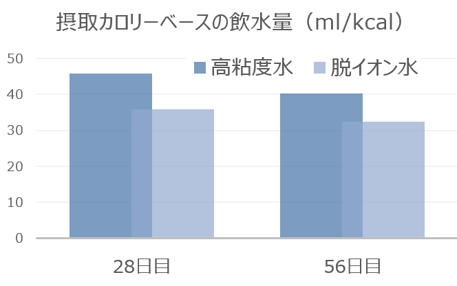 摂取カロリーベースで高粘度水と脱イオン水を比較したときの飲水量