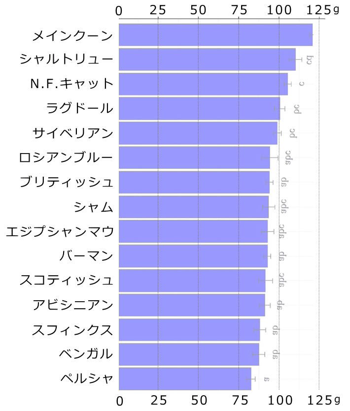 純血種猫の出生時体重平均値一覧グラフ(最小二乗平均)