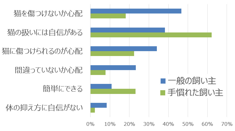 投薬に際し猫を保定するときの飼い主の印象・考え