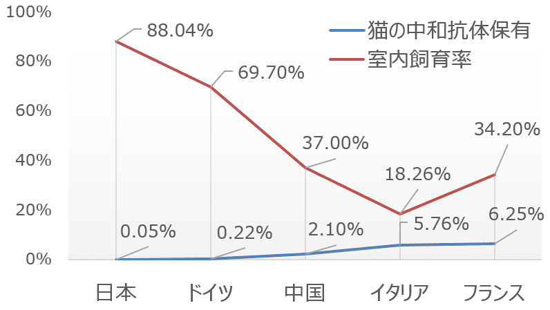 新型コロナウイルスに対する猫の中和抗体陽性率とライフスタイルの関係グラフ