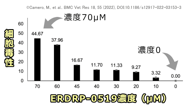 ERDRP-0519のCRFKに対する細胞毒性