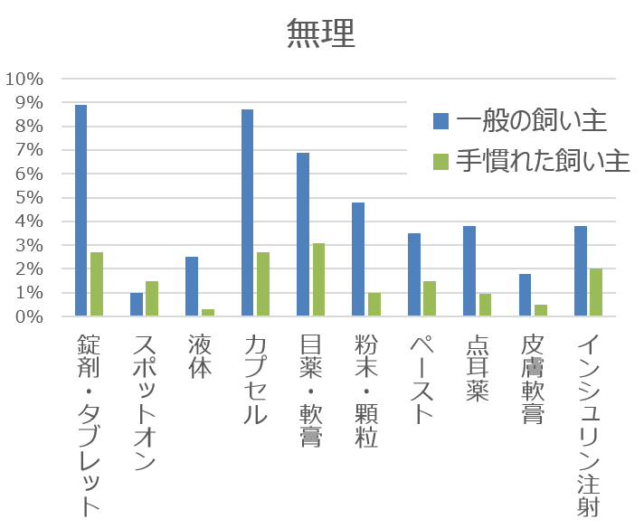 飼い主の経験値と猫に対する投薬の難しさの関連