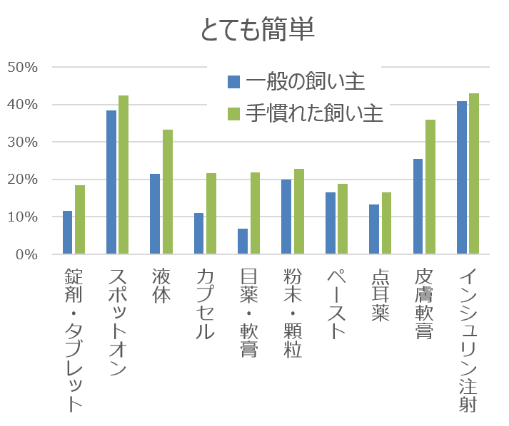 飼い主の経験値と猫に対する投薬のしやすさの関連