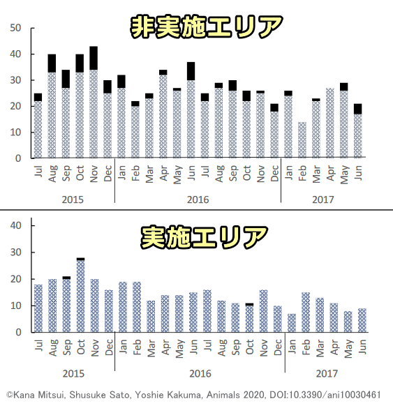 地域猫活動の実施エリアと非実施エリアにおける個体数変動比較グラフ