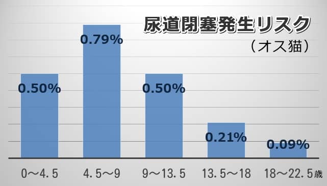 英国一次診療施設におけるオス猫の尿道閉塞発生リスク・年齢層別一覧グラフ（2016年）