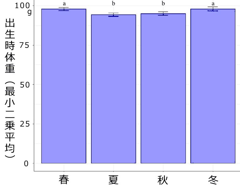 季節別に見た純血種猫の出生時体重平均値一覧グラフ