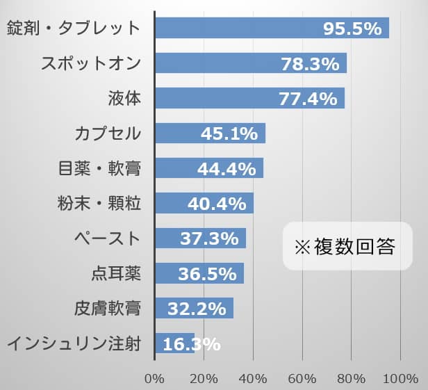 飼い主が猫に投与経験のある薬の種類一覧グラフ