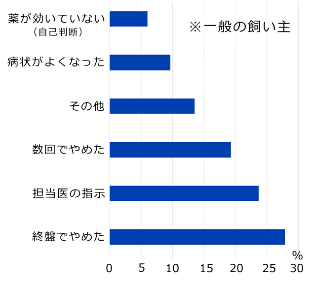 投薬を中止した理由