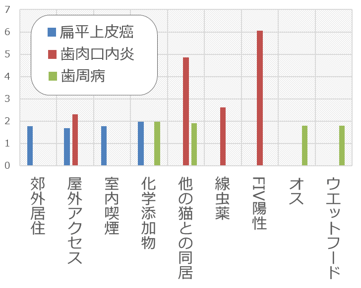 猫の口腔疾患（扁平上皮癌・歯肉口内炎・歯周病）リスクファクター一覧グラフ