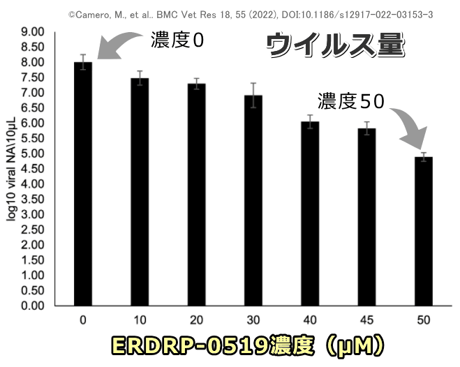 さまざまな濃度のERDRPを猫腸コロナウイルスに接触させた場合のウイルス量変化グラフ