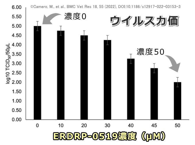 さまざまな濃度のERDRPを猫腸コロナウイルスに接触させた場合のウイルス力価変化グラフ