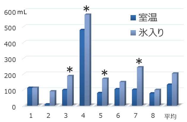 水温変化と1日の平均飲水量のグラフ