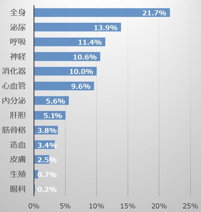 臓器別に見た猫の死亡原因一覧グラフ