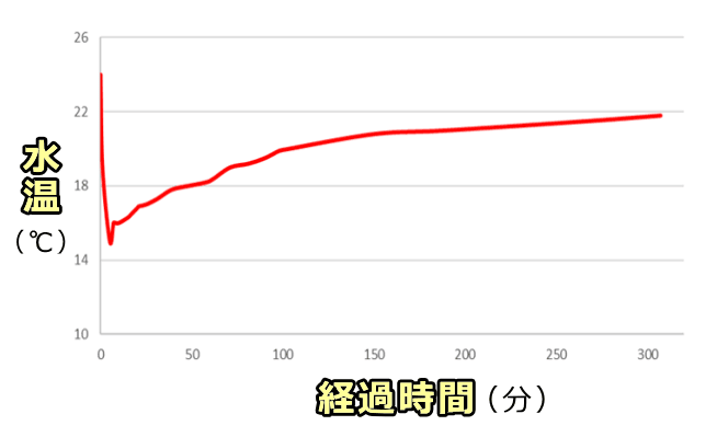 氷を入れた際の時間経過と水の温度変化