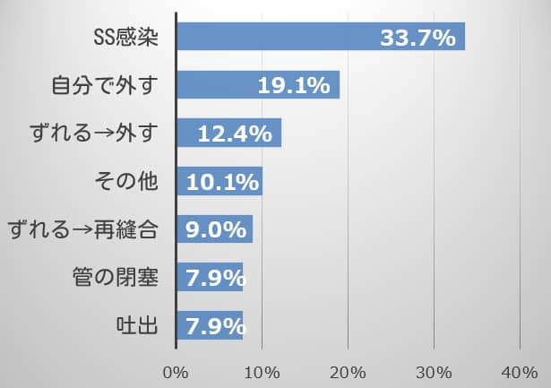 猫への食道瘻チューブ設置に伴う合併症の割合