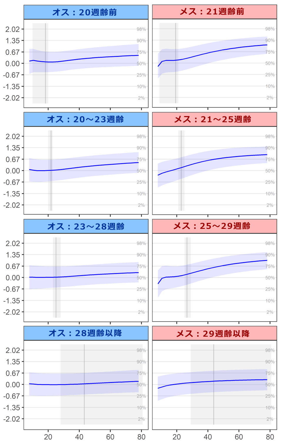猫の不妊手術のタイミングと成長曲線の関係(Zスコアベース)