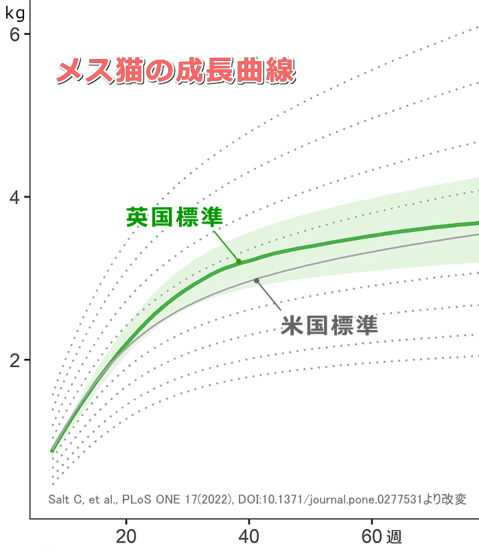 英国と米国における普通体型の未避妊子猫（メス）の標準的な成長曲線比較グラフ