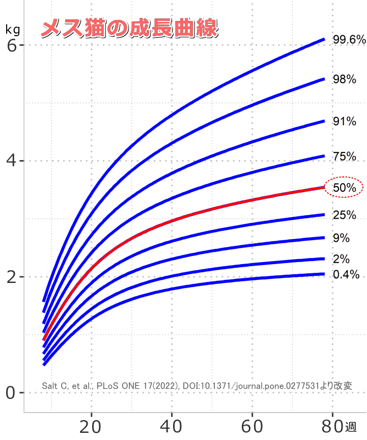 未避妊メス猫の標準的成長曲線(8~78週齢)