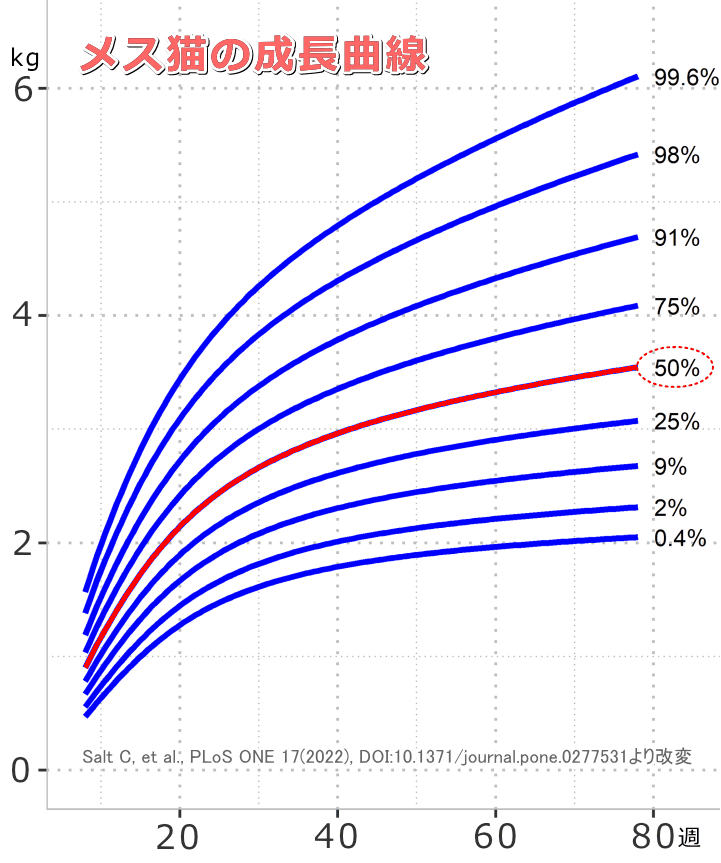 未避妊メス猫の標準的成長曲線（8～78週齢）