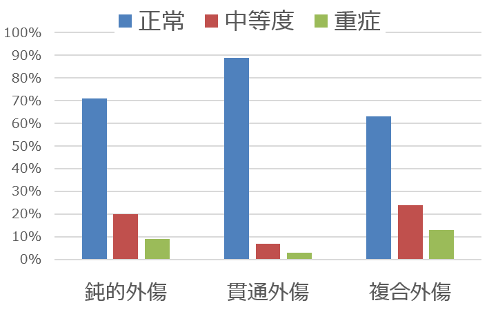 外傷のタイプ別に見た患猫の意識レベル（mGCS）