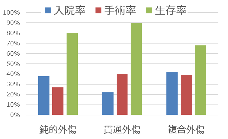 外傷患猫たちの医療措置とその結果