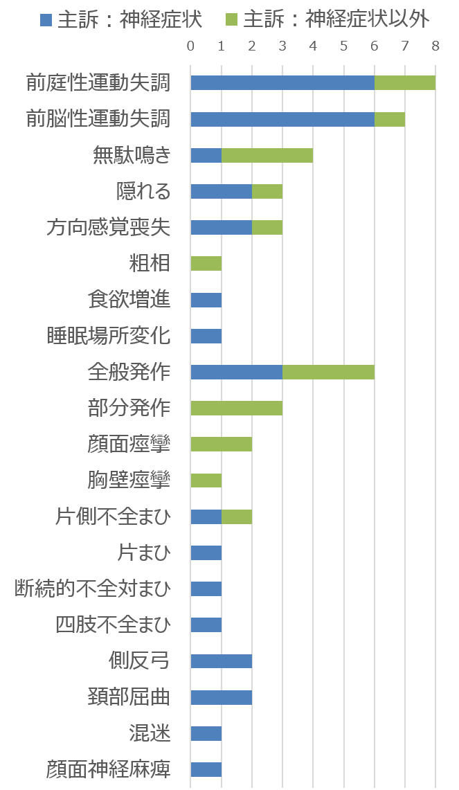 猫の高血圧性脳症に伴う神経症状一覧リスト