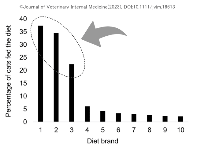 汎血球減少症を発症した猫たちが給餌されていいたキャットフードのブランド