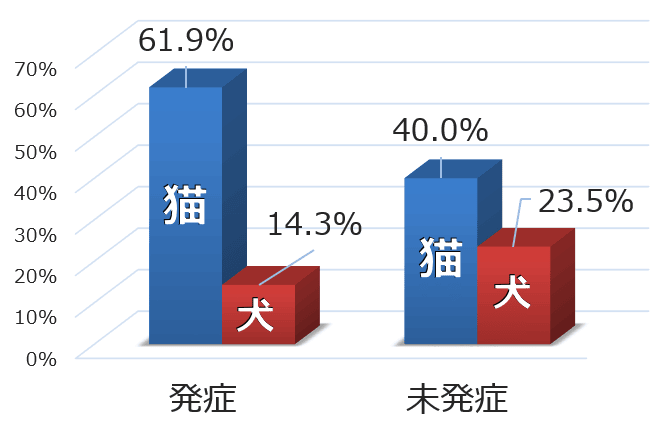 犬と猫の歯垢サンプル内における「P. gulae」陽性率