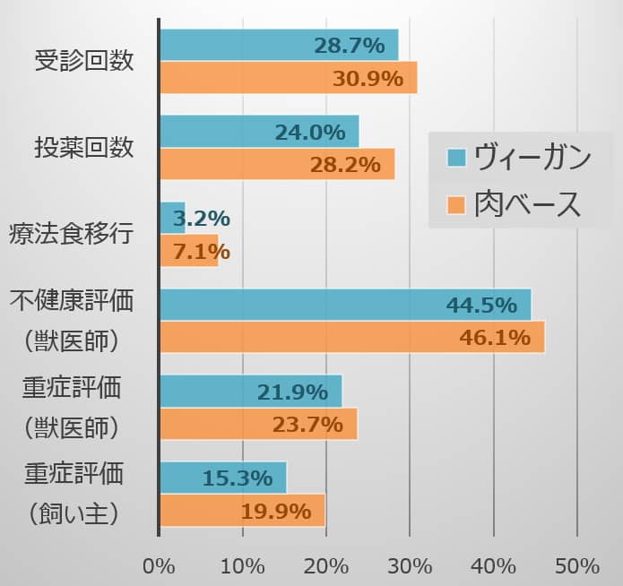 肉食とヴィーガン食別に見た猫における7つの健康指標