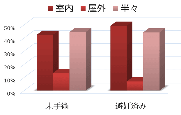 メス猫の不妊手術ステータスと飼育環境一覧グラフ