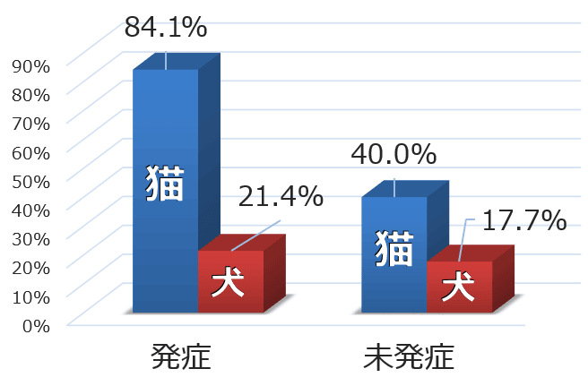 犬と猫の歯垢サンプル内におけるスピロヘータ門陽性率（PCR検査）