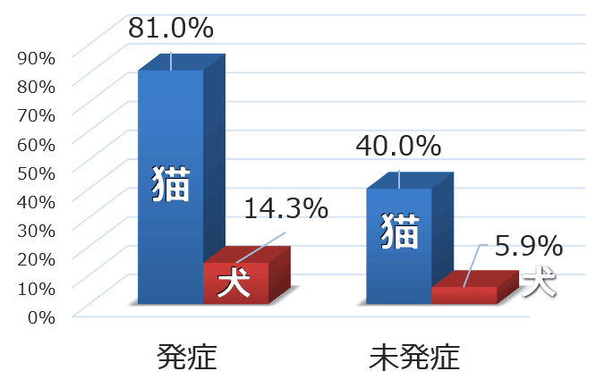 犬と猫の歯垢サンプル内におけるスピロヘータ門陽性率（顕微鏡検査）