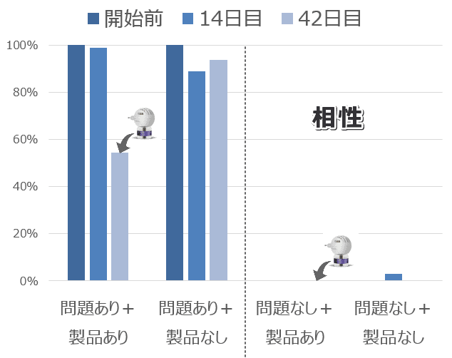 フェロモン製品導入の前後において、猫が「同居猫との相性」という問題行動を示した割合の遷移