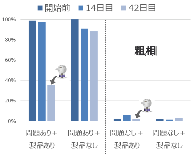 フェロモン製品導入の前後において、猫が「粗相」という問題行動を示した割合の遷移