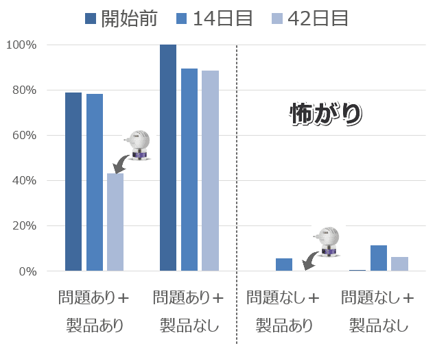 フェロモン製品導入の前後において、猫が「怖がり」という問題行動を示した割合の遷移