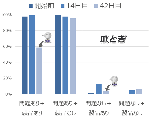 フェロモン製品導入の前後において、猫が「爪とぎ」という問題行動を示した割合の遷移