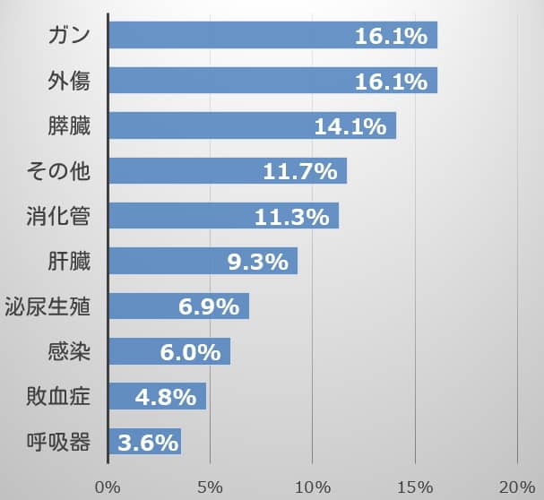 猫の食道瘻チューブの設置に多い持病