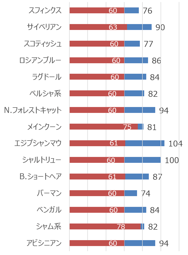 15品種における体重区分