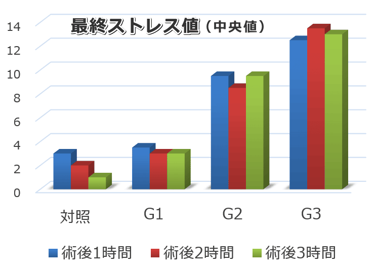 院内騒音にさらされた猫たちの最終ストレス値時間変移一覧グラフ