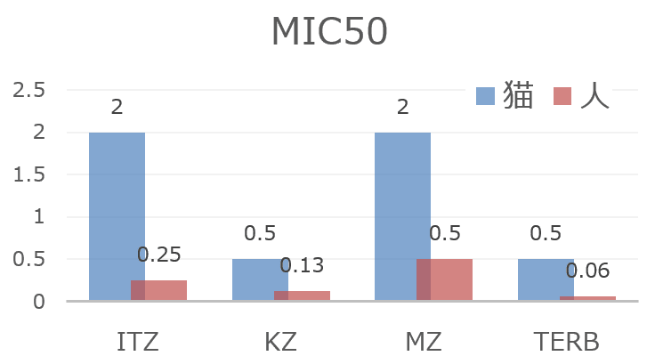 Malassezia furfurの抗菌剤への感受性(MIC50)