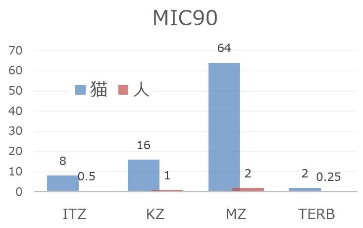 Malassezia furfurの抗菌剤への感受性(MIC90)