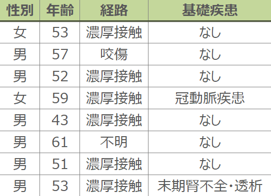 Pasteurella multocidaを原因菌とする急性喉頭蓋炎の症例集